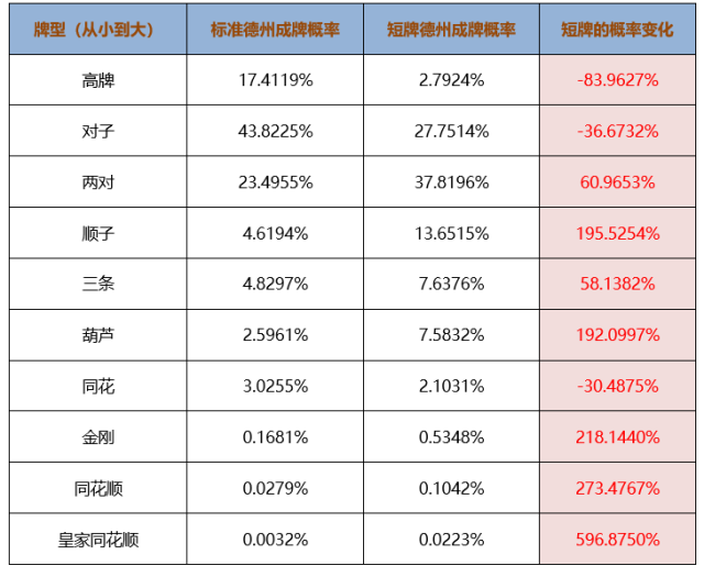 德州扑克平衡策略_短牌德州 牌型概率变化 德州扑克打法调整