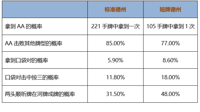 德州扑克平衡策略_短牌德州 牌型概率变化 德州扑克打法调整