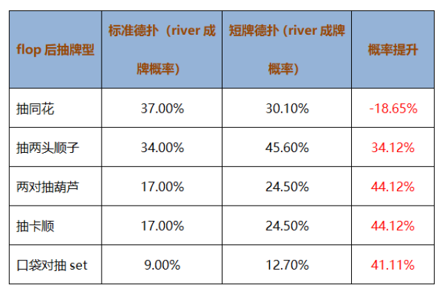 短牌德州 牌型概率变化 德州扑克打法调整_德州扑克平衡策略