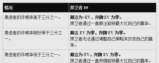底池赔率与盈亏平衡点分析_GTO策略在德州扑克诈唬与价值下注运用_德州扑克平衡策略