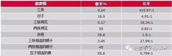扑克牌概率分析_扑克概率计算_德州扑克牌型组合概率