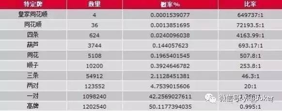 德州扑克牌型组合概率_扑克牌概率分析_扑克概率计算