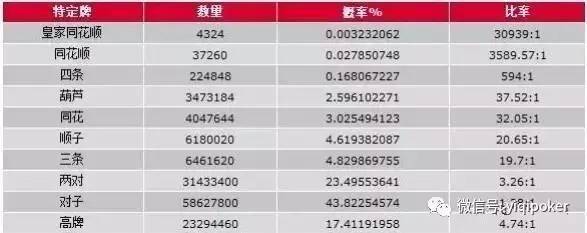 扑克牌概率分析_德州扑克牌型组合概率_扑克概率计算