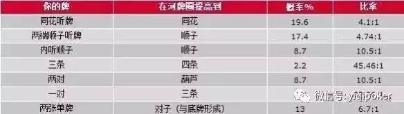 德州扑克牌型组合概率_扑克概率计算_扑克牌概率分析